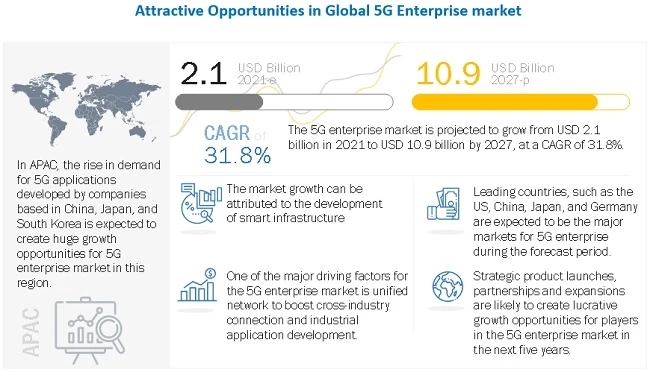 5G Enterprise Market by Network, Operator Model, Infrastructure, Spectrum, Frequency Band, Organization Size, Application, Vertical, Region (2021-2027)