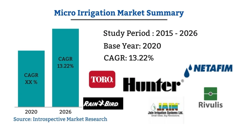 Global Micro Irrigation Market Size, Status and Industry Outlook During 2021 to 2027