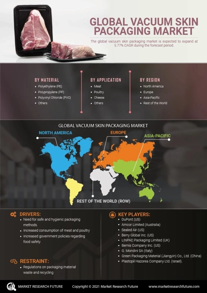 Vacuum Skin Packaging Market Growth, Trends, Size, Share, Players, Product Scope, Regional Demand and Forecast By 2030