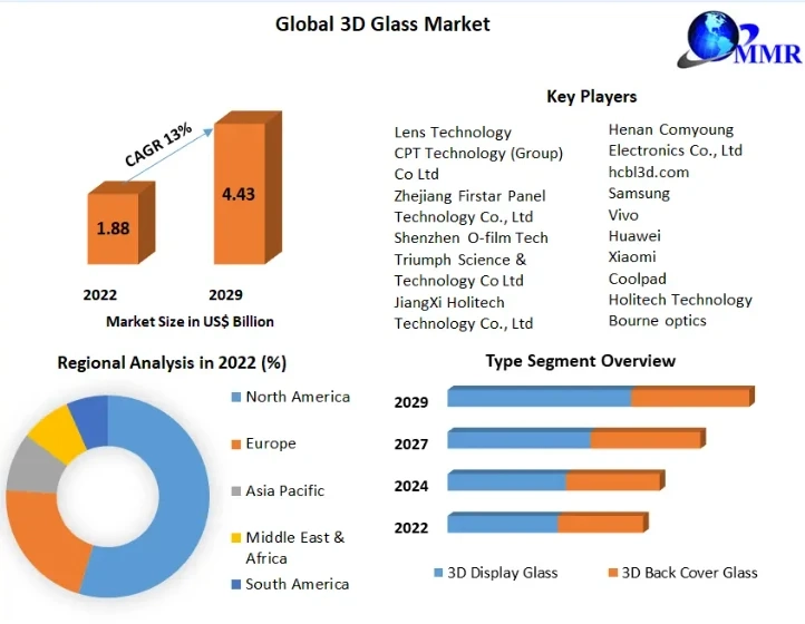 3D Glass Market Outlook and Forecast -2029