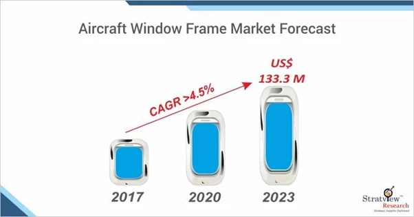 Covid-19 Impact on Aircraft Window Frame Market to See Strong Expansion Through 2023