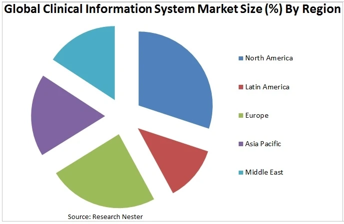 Clinical Information System Market Competitive Research & Precise Outlook By Future Growth and Forecast to 2027