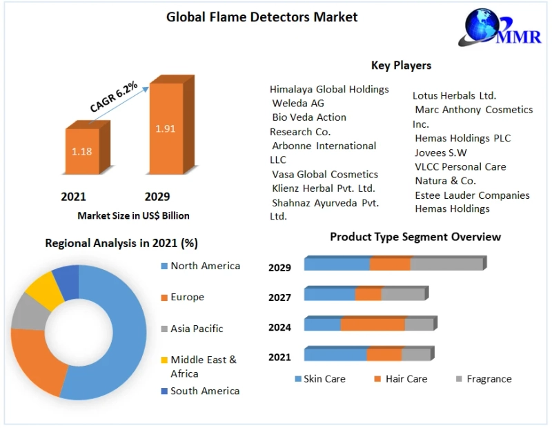 Global Flame Detectors Market Size, Share, Application Analysis, Regional Outlook, Growth Trends, Key Players, Competitive Strategies and Forecasts to 2029 |