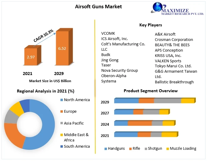 Airsoft Guns Market Share, Demand, Top Players, Growth, Revenue Analysis, Top Leaders and Forecast 2029