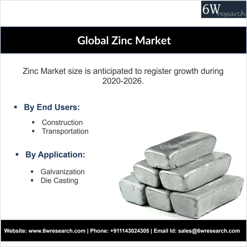 Global Zinc Market (2020-2026) | Size, Share & 6wresearch