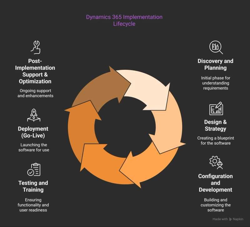 The Complete Guide to a Successful Dynamics 365 Implementation