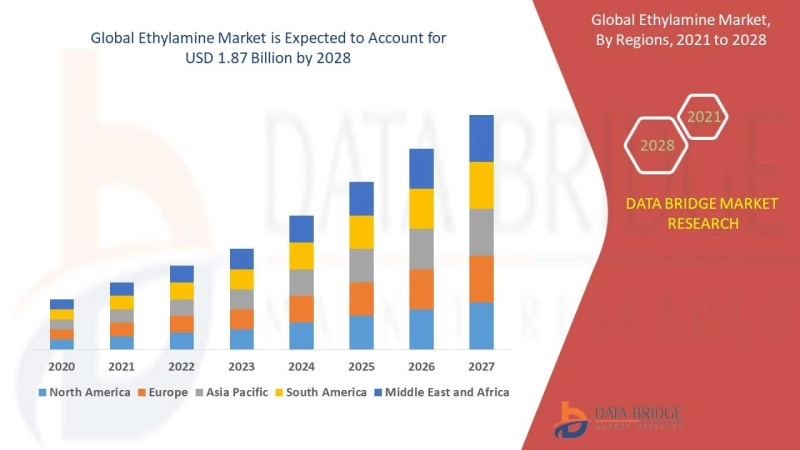 Ethylamine Market How Top Leading Companies Can Make This Smart Strategy Work