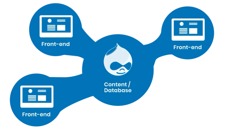 Unleashing the Power of Drupal Headless: A Comprehensive Guide