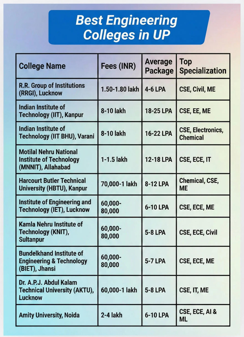 Beyond the Hype: A Data-Driven Guide to Top Engineering Colleges in Uttar Pradesh