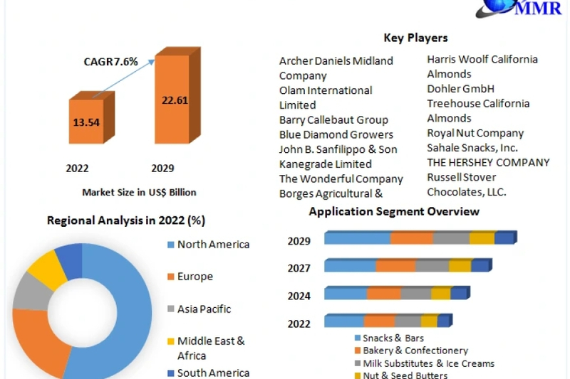 Almond Ingredients Market Leading Players Updates, Industry Demand, Current and Future Plans by Forecast to 2029