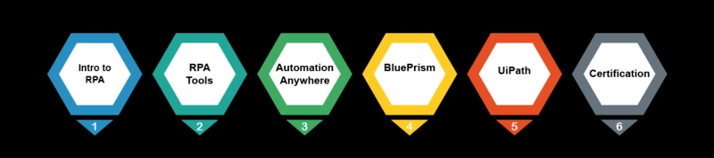 RPA Training in Chennai