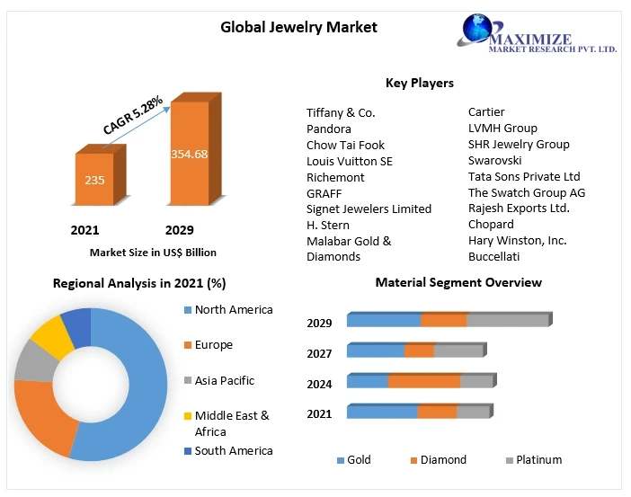 Jewelry Market Key Players, Industry Outlook, Trends, Share, Growth, Opportunities, Forecast To 2029
