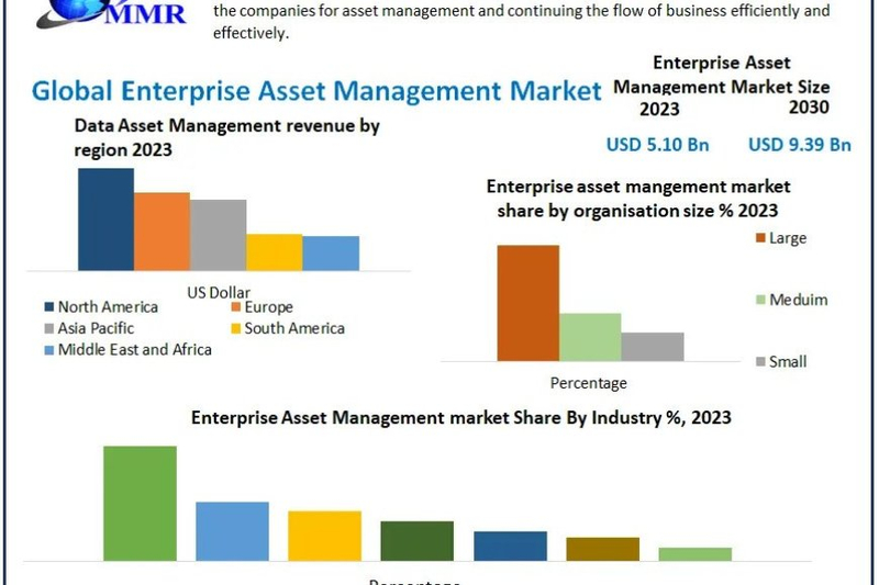 Enterprise Asset Management Market Industry Demand, Key Players, Production Capacity, Revenue, Market Drivers, Opportunities and Forecast Research 2030