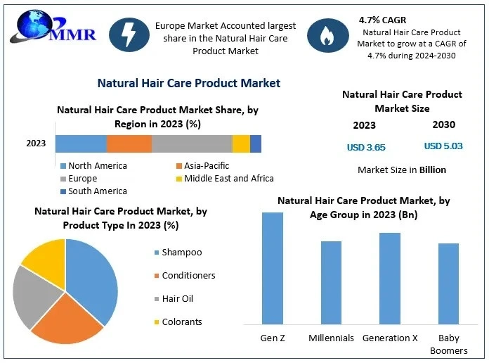 Growth and Trends in the Natural Hair Care Product Market by 2030