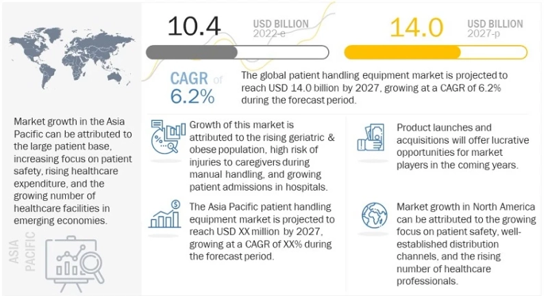 Innovative Healthcare: Patient Handling Equipment Market to Hit $14.0 Billion by 2027