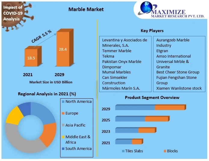 Marble Market Size, Share, Development Status, Top Manufacturers, And Forecasts 2029
