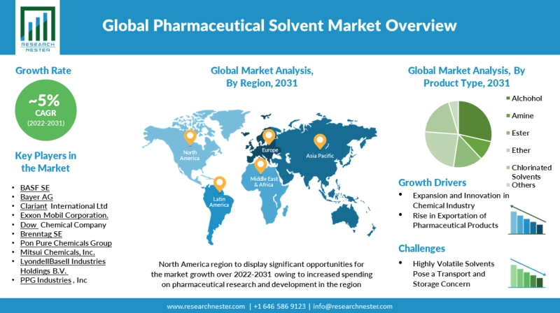 Pharmaceutical Solvent Market Analysis, Revenue, Price, Market Share, Growth Rate, Forecast 2035
