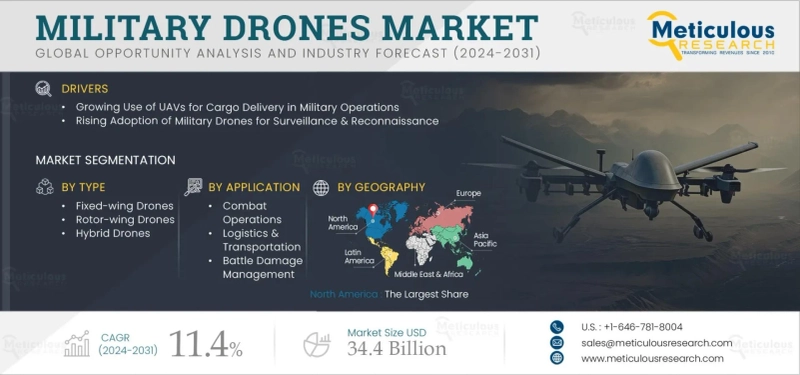 Global Military Drones Market to Reach $34.4 Billion by 2032 Amid Rising Defense Investments