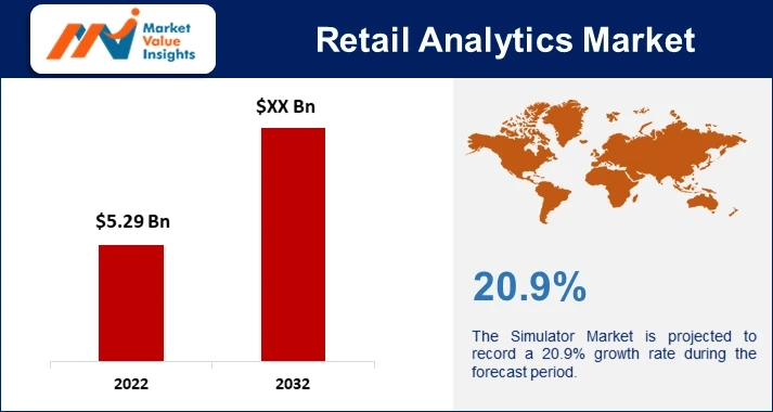 Retail Analytics Market Key Trends and Regional Forecasts for 2023-2032