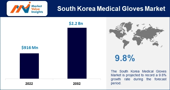 South Korea Medical Gloves Market | Emerging Technologies and Regional Dynamics, 2023-2032