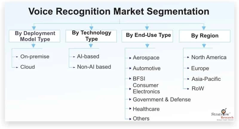 Voice Recognition Market Size, Emerging Trends, Forecasts, and Analysis 2021-26