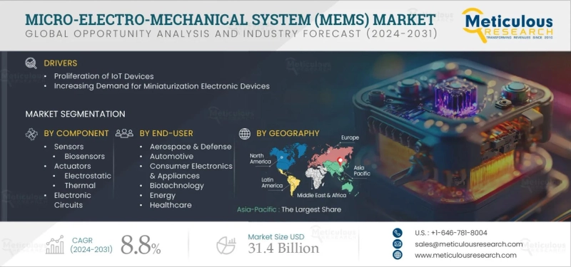 MEMS Market Poised to Reach $31.4 Billion by 2032 Amid Rising Demand