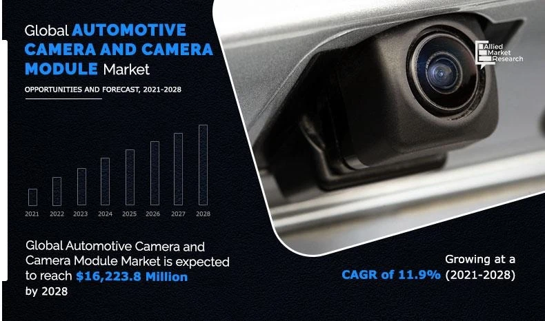 Visionary Growth: Automotive Camera & Camera Module Market Poised to Reach $16,223.8 Million by 2028 - Insights from Allied Market Research