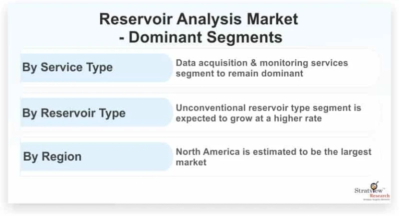 Reservoir Analysis Market: Global Outlook, Key Developments, And Market Share Analysis