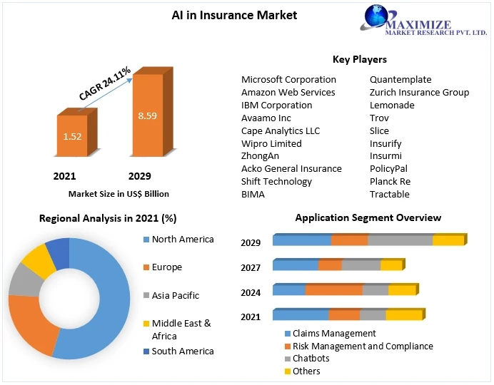 AI in Insurance Market Size, Growth Rate , Key Players Analysis Report 2023