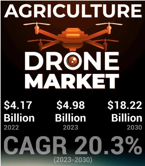 Agriculture Drone Market: Market Trends and Competitive Strategies