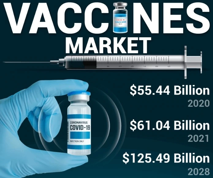 Vaccines Market Technological Innovations, Growth, Strategy Profiling 2028