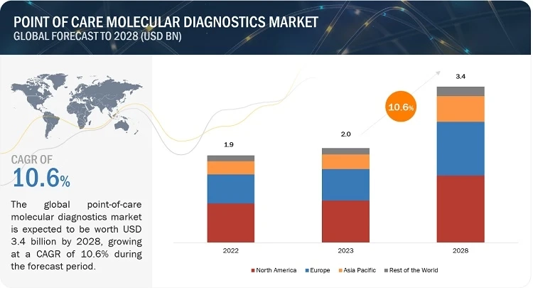 Point of Care Molecular Diagnostics Market to Achieve $3.4 Billion by 2028