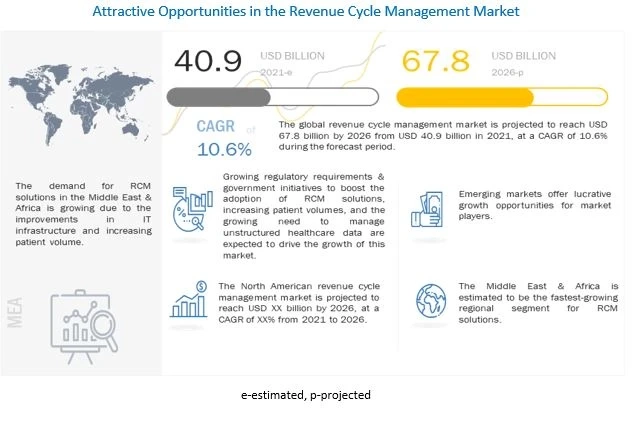 Revenue Cycle Management Market: Growing demand for AI & cloud-based deployment