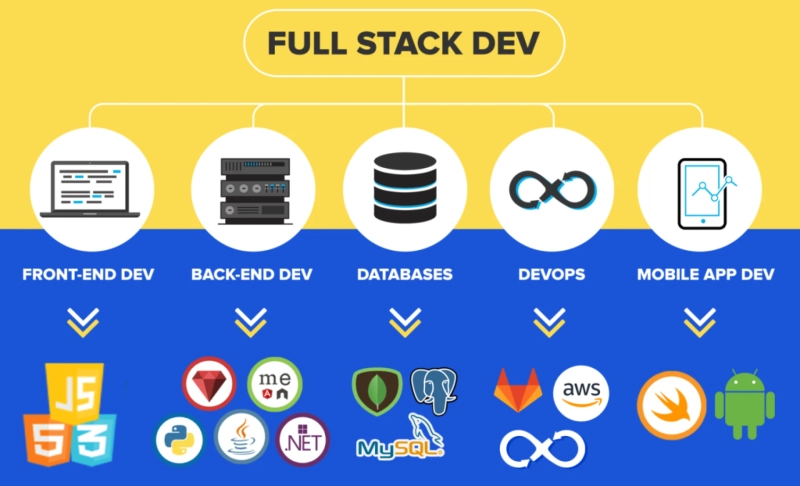 The Benefits of Taking a Full Stack Development Course: Skills, Opportunities, and More