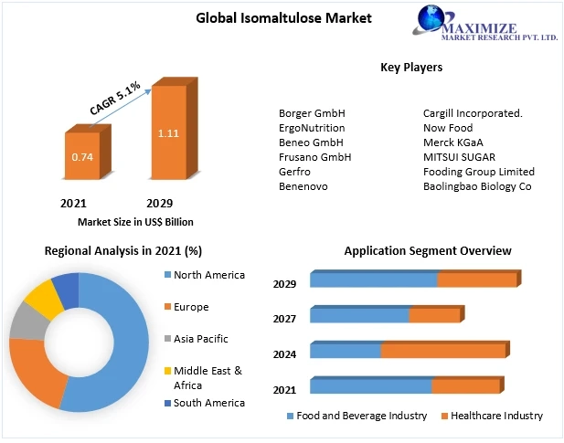 Global Isomaltulose Market New Opportunities, Company Profile, Development Status and Outlook