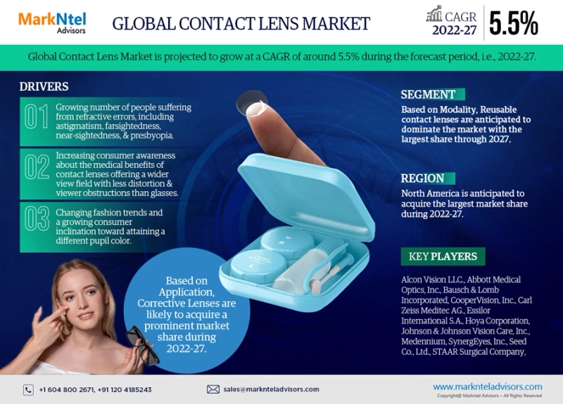 Contact Lens Market Share, Size, Trends under Covid-19 Impact Analysis, Business Challenges and Forecast 2027: Markntel Advisors