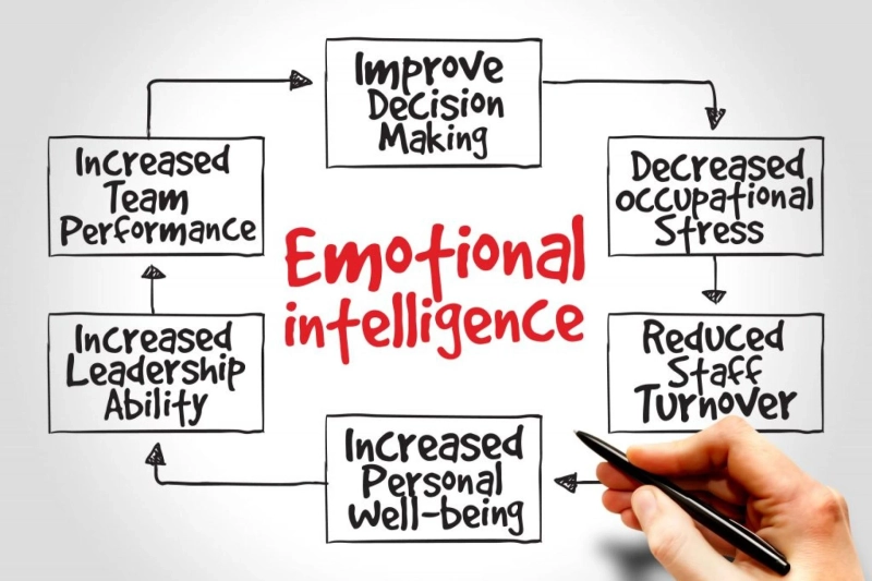 Reasons to Learn Emotional Intelligence in Leadership