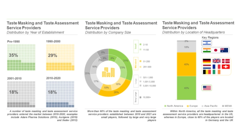 The taste masking market is anticipated to grow at a steady pace till 2035
