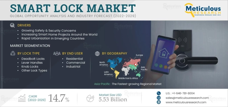 smart locks market is projected to reach $5.53 billion by 2029