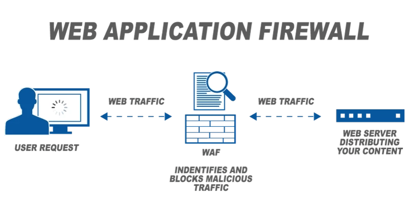 Web Application Firewall Industry Leading Growth Drivers, Emerging Audience, Segments, Sales, Profits & Analysis | COVID-19 Effects