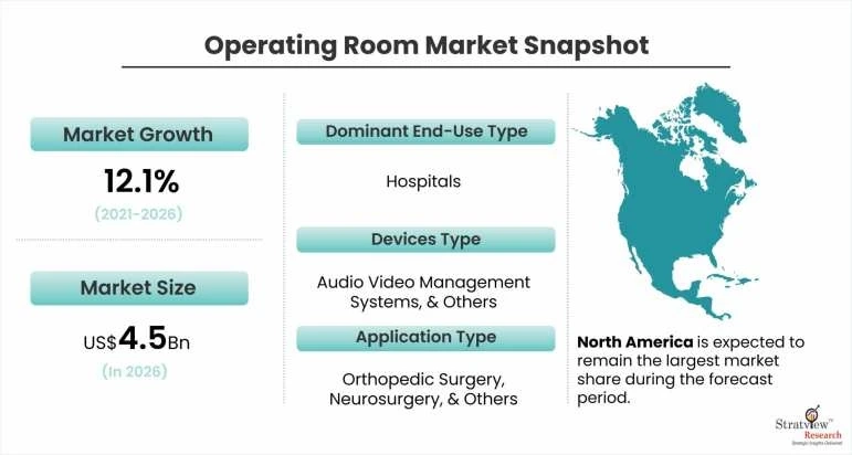 Operating Room Market to Witness Mounting Growth in Approaching Time