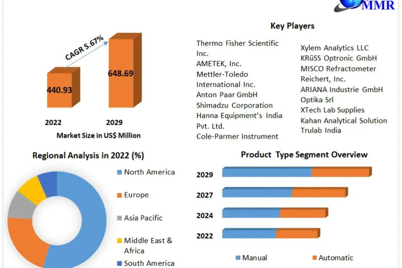Refractometer Market Trailblazing Strategies for Business Triumph | 2024-2030