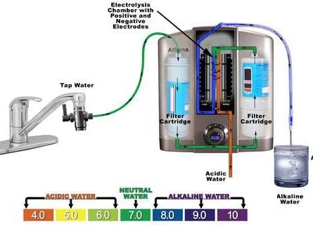 How To Install A Water Ionizer Under Your Sink? Alkaline Ionized Water And Its Benefits For Your Health