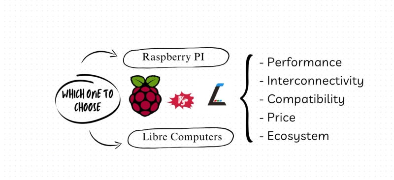 Libre Computer Boards vs. Raspberry Pi: Which One to Choose