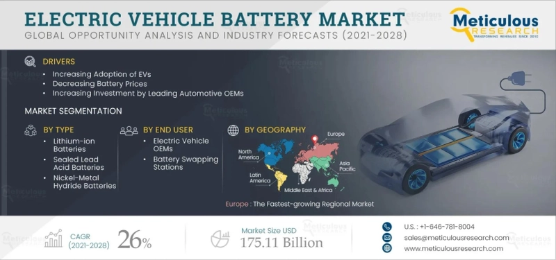 Electric Vehicle Battery Market is projected at a CAGR of 33.1% from 2024–2031