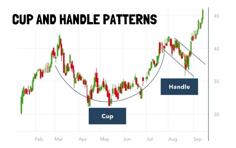 CUP AND HANDLE PATTERNS