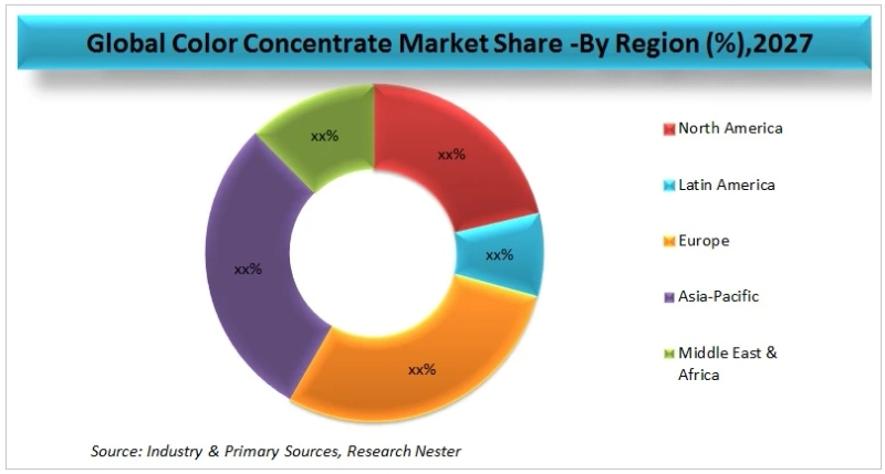 Color Concentrates Market Recent Trends and Business Opportunities 2027