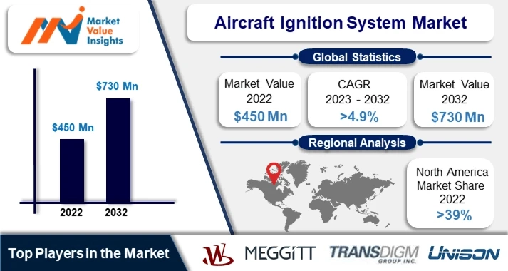 Aircraft Ignition System Market | Emerging Innovations and Dynamic Regional Trends, 2023-2032