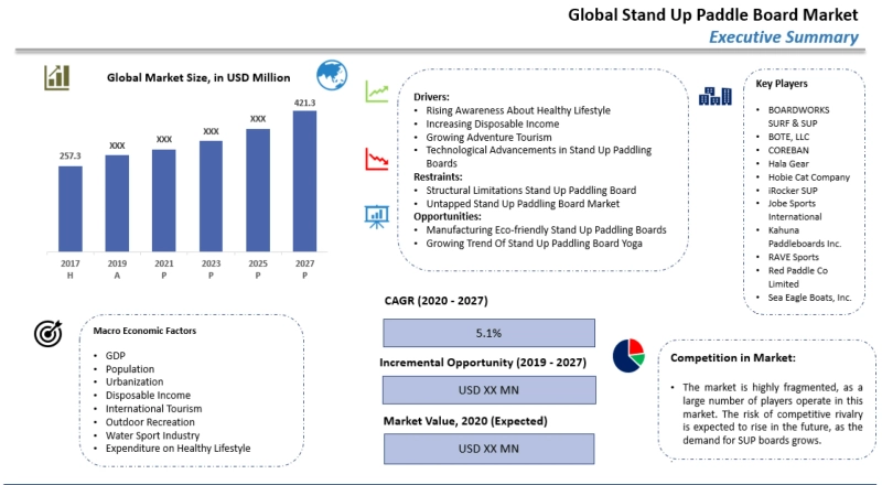 Stand Up Peddle Board Market–Global Industry Analysis, Size, Share, Growth, Trends and Forecast