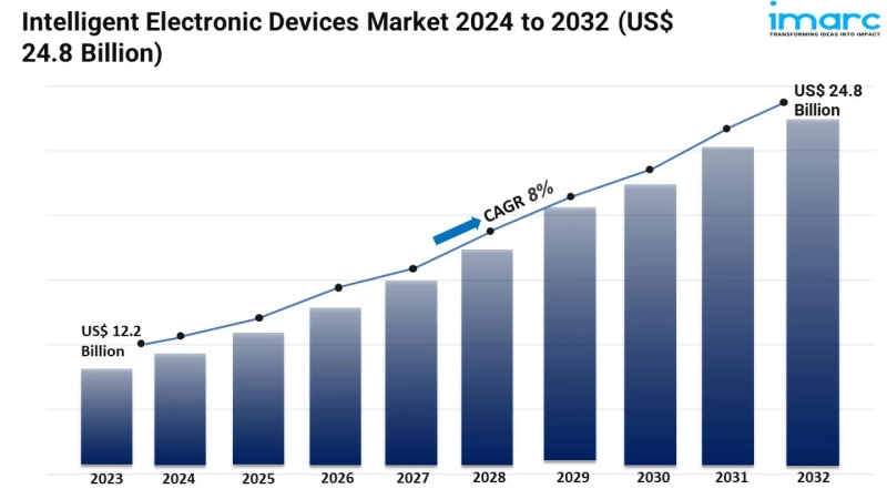 Intelligent Electronic Devices Market Size and Trends 2025-2033